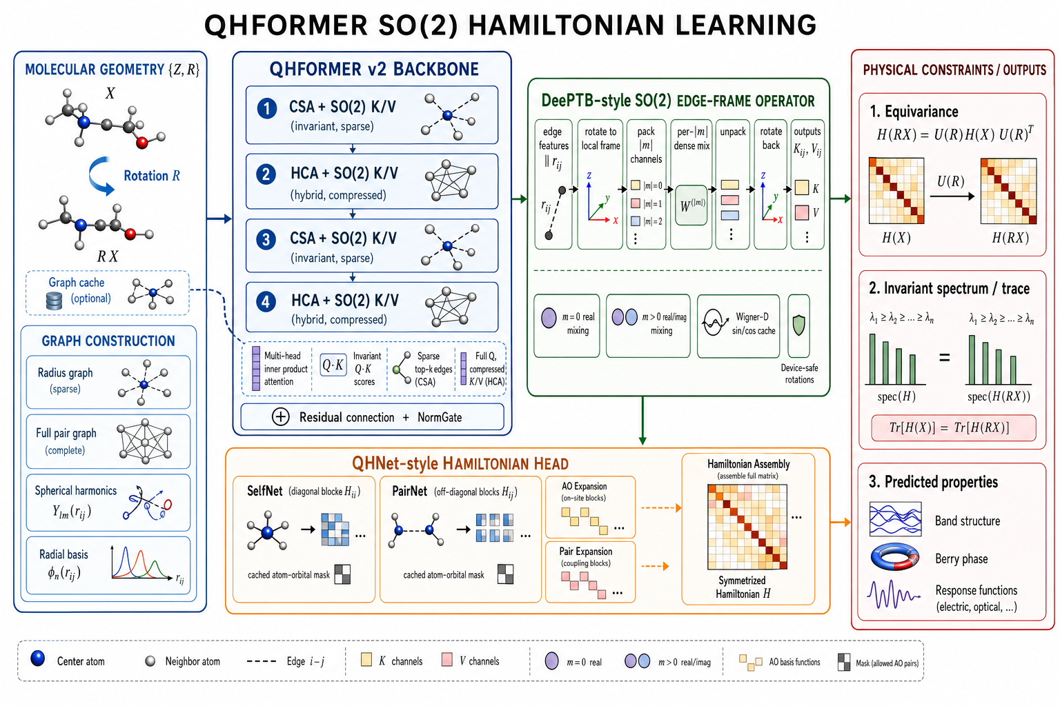 QHformer overview